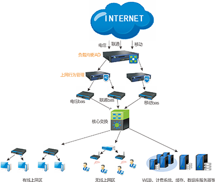 高校网络运营示意图
