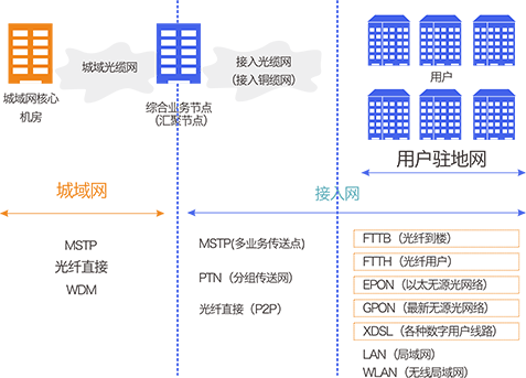 社区网络运营示意图
